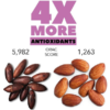 Antioxidant levels in barukas nuts versus almonds.